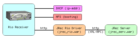 Rio Receiver - Rio Driver - JRec Server Diagram